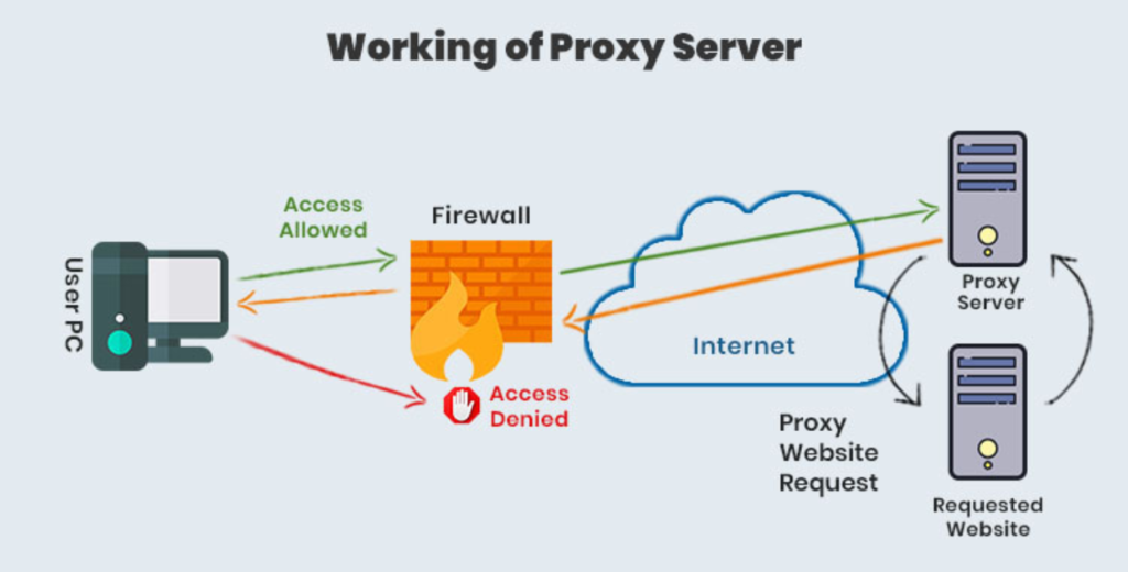 Proxy Servers